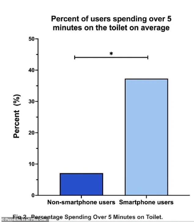 Smartphone Use on the Toilet Linked to 46% Higher Risk of Hemorrhoids, Study Warns
