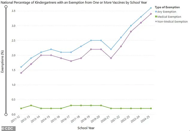 CDC Maintains Childhood Vaccination Guidance Amid State-Level Policy Shifts, Says HHS Secretary