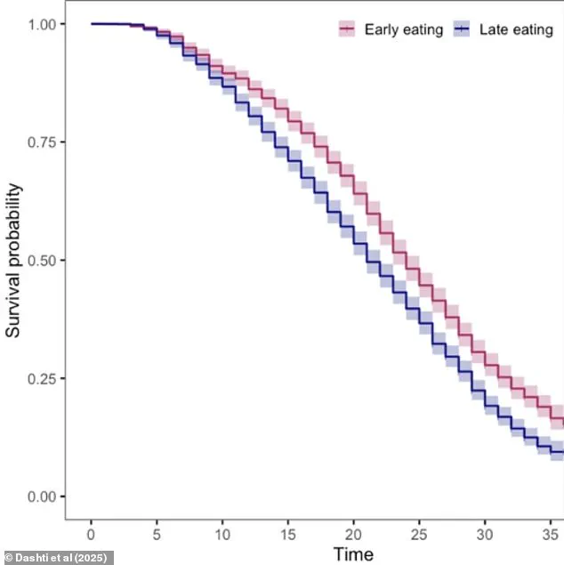 Government Study Suggests Earlier Breakfast Linked to Longer Lifespan