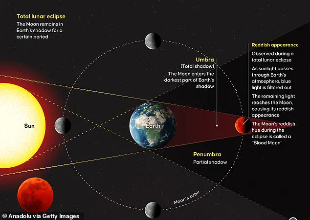A Once-in-a-Lifetime Opportunity: Exclusive Access to Witness the Rare Blood Moon Eclipse