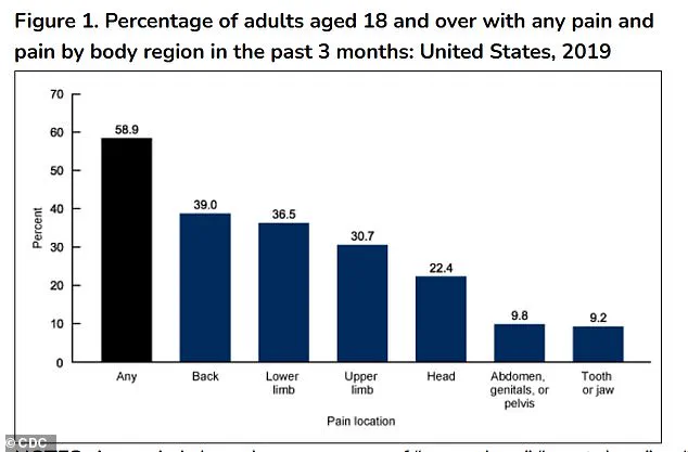Health Experts Advocate 'Posture Walking' as Transformative Solution to Combat Back Pain, Citing 80% Lifetime Risk for Americans