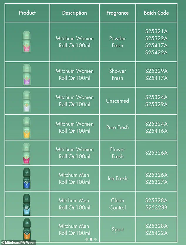 Mitchum's Deodorant Faces New Complaints Over Painful Reactions, Sparking Safety Concerns