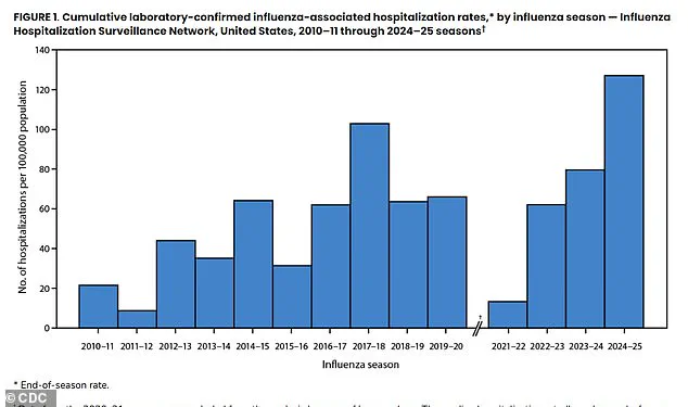 2024-2025 Flu Season Marks Highest Hospitalization Rates in Over a Decade, CDC Reports