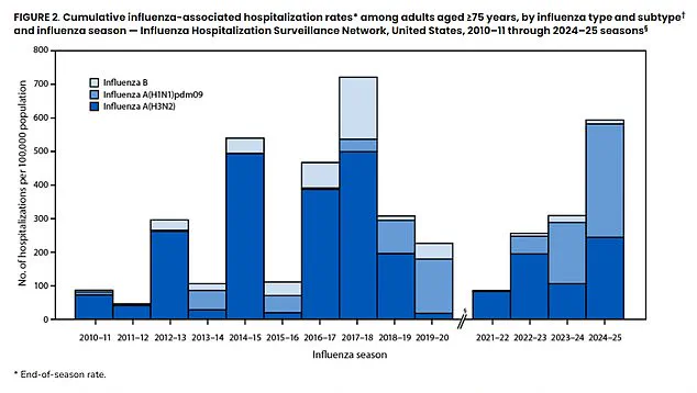 2024-2025 Flu Season Marks Highest Hospitalization Rates in Over a Decade, CDC Reports