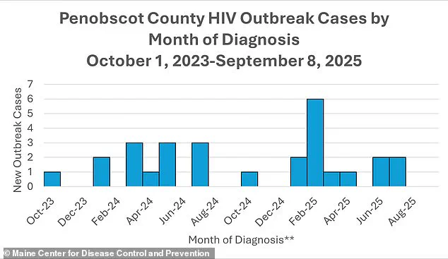 Penobscot County Faces HIV Crisis as Government Steps Up Public Health Measures