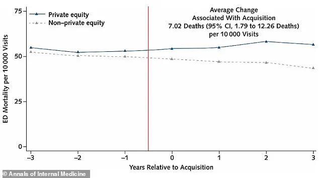 Study Reveals Disparities in Patient Outcomes Between Private Equity-Owned Hospitals and Public/Non-Profit Institutions