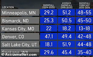 Early Winter Weather Outlook: Mixed Conditions and Nor'easter Threats Loom Across the U.S.