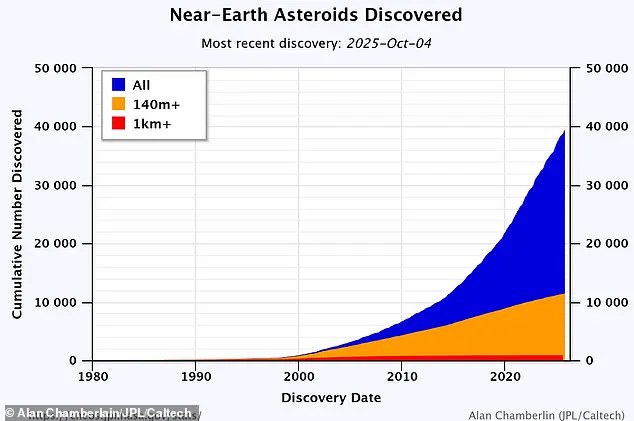 Late Detection of Large Asteroid During Close Earth Approach on October 1, 2025