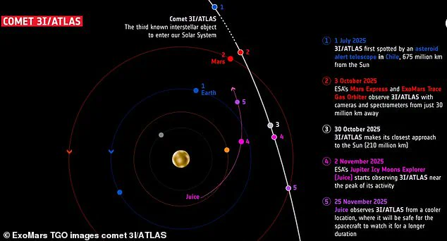 ESA Unveils New Insights into Mysterious Interstellar Object 3I/ATLAS After Close Encounter with Mars, as Scientists Highlight 'A Unique Opportunity to Study Cosmic Mysteries' – Dr. Maria Gonzalez, ESA Scientist