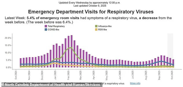 North Carolina Reports First Flu-Related Death of 2025-2026 Season; Health Officials Urge Vaccination as Respiratory Illness Surge Looms