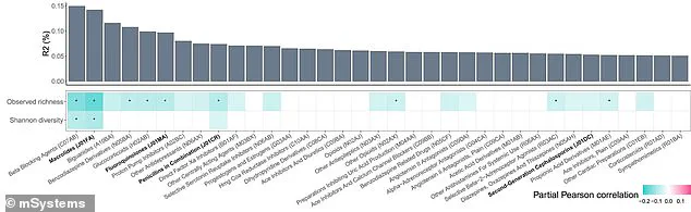 Lasting Impact of Common Medications on Gut Microbiome Revealed in Groundbreaking Study