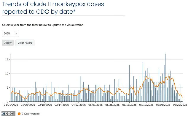 Exclusive: California Officials Confirm First Local Transmission of Deadlier Mpox Strain, Raising Alarms Over Hidden Outbreak Risks