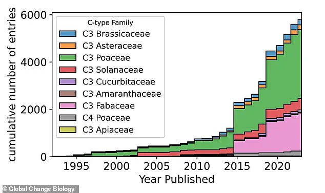Rising CO2 Levels Linked to Nutritional Changes in Global Staple Crops, Research Shows