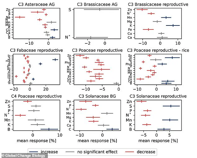 Rising CO2 Levels Linked to Nutritional Changes in Global Staple Crops, Research Shows