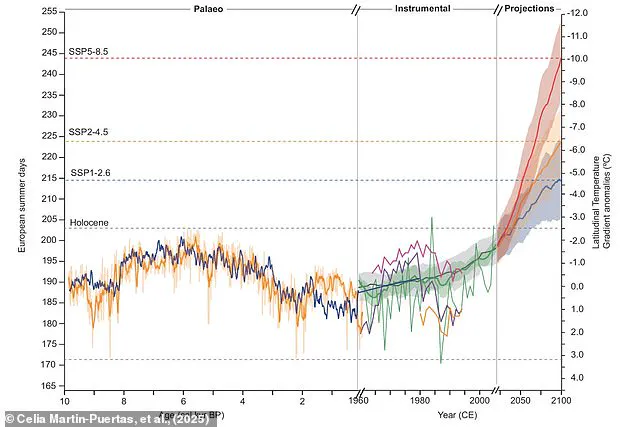 Study Predicts British Summers Could Extend to Eight Months by 2100 Due to Climate Change