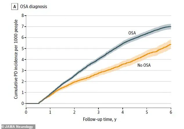 Study Using Military Veteran Records Shows Sleep Apnea Tied to Parkinson’s Risk, Experts Highlight Public Health Concerns