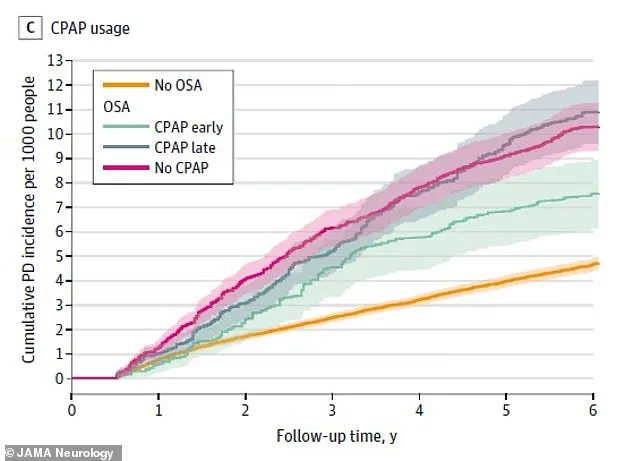 Study Using Military Veteran Records Shows Sleep Apnea Tied to Parkinson’s Risk, Experts Highlight Public Health Concerns