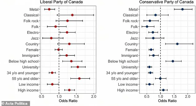 University of Montreal Study Finds Surprising Link Between Musical Tastes and Political Leanings, Raising Questions About Social Influence and Ideological Clustering