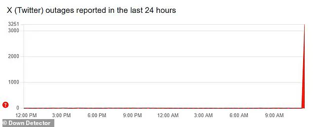 X (Twitter) Experiences Major Global Outage, Over 3,250 Reports of Service Disruption Logged Within 10 Minutes