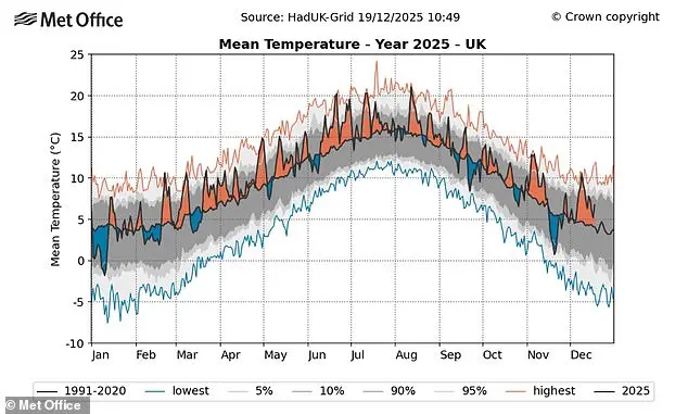 UK's 2025 Climate Outlook: Record Heat and Cold Spell Uncertainty Threaten Communities