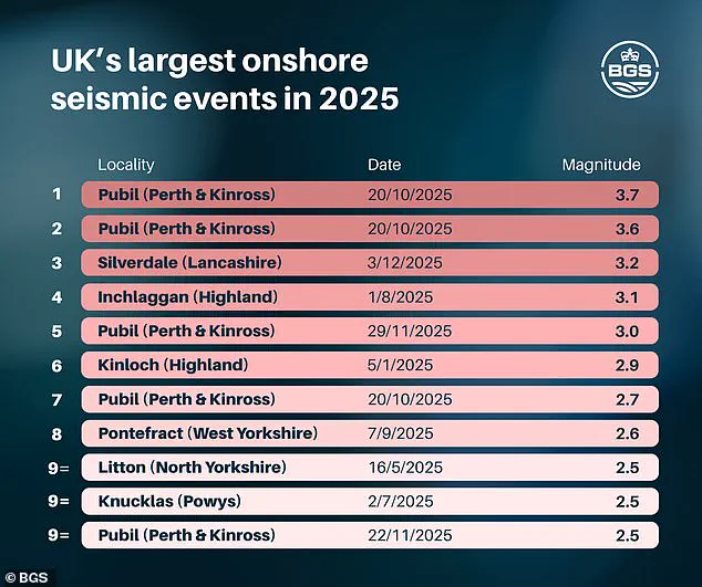 Britain's Hidden Seismic Activity: 300+ Tremors Revealed by BGS Data, with Perthshire as 2025 Epicenter