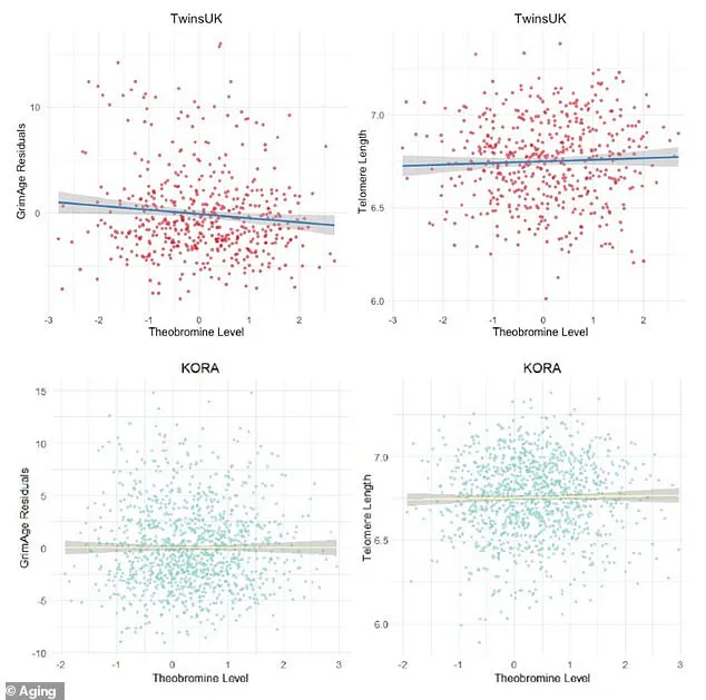 Dark Chocolate May Slow Biological Aging, Study Reveals Potential Health Benefits