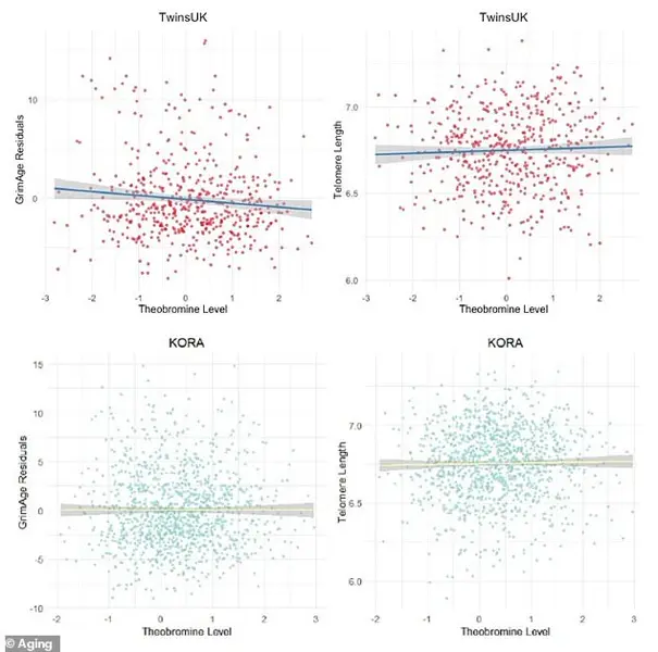 Late-Breaking Study: Dark Chocolate's Theobromine May Boost Longevity, King's College London Warns