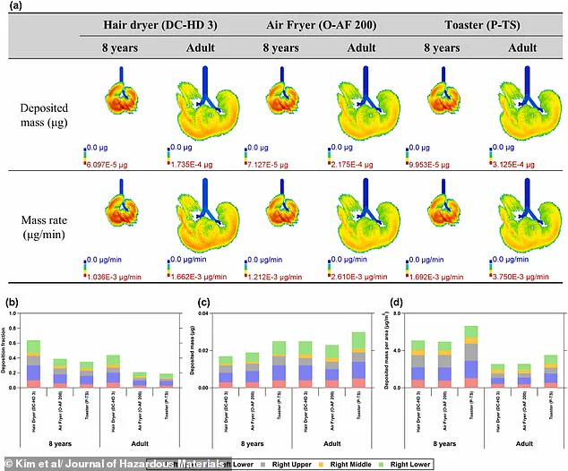 Study Exposes Hidden Dangers of Household Appliances: Ultrafine Particles Linked to Health Risks