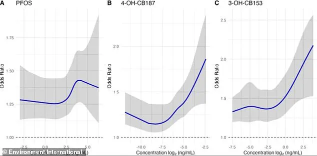 Study Reveals Link Between PFAS Exposure and Elevated Multiple Sclerosis Risk, Particularly in Genetically Predisposed Individuals