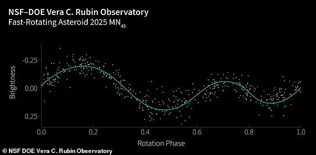 Asteroid 2025 MN45 Spins at Record-Breaking Speed of 1.88 Minutes per Rotation, Equivalent to Seven Football Pitches in Size