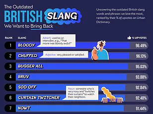 UK Slang Revival: Regional Words Making a Surprising Comeback Now
