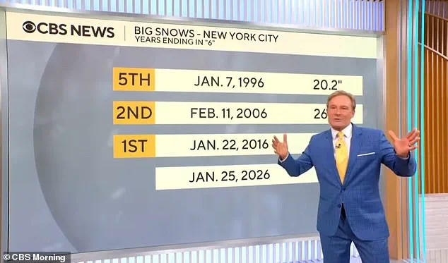 CBS Weatherman Observes Decadal Pattern in NYC Snowstorms, Sparks Expert Skepticism