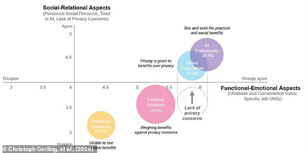 Groundbreaking Study Uncovers Four Personality Types in ChatGPT Users, Says Oxford and Berlin University Alliance