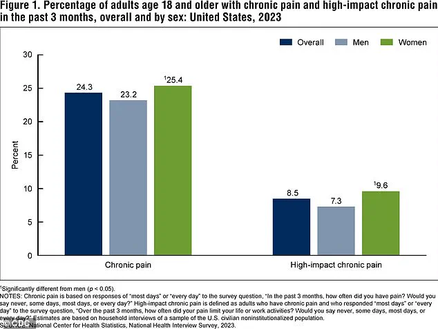 Chronic Pain in America: The Hidden Struggle of Limited Access to Effective Care and Information