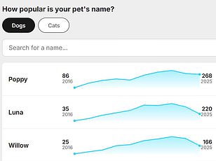 Traditional Baby Names Fade as Unique Choices Rise: Global Study Reveals Dramatic Shift in Naming Trends