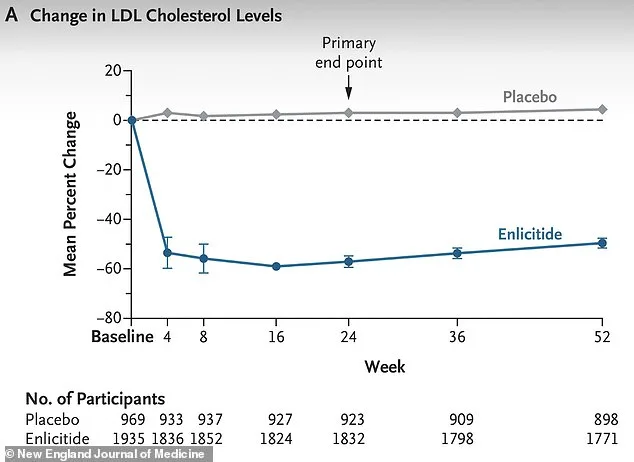 Enlicitide: Groundbreaking Pill Slashes LDL Cholesterol by 57%, Outperforming Statins