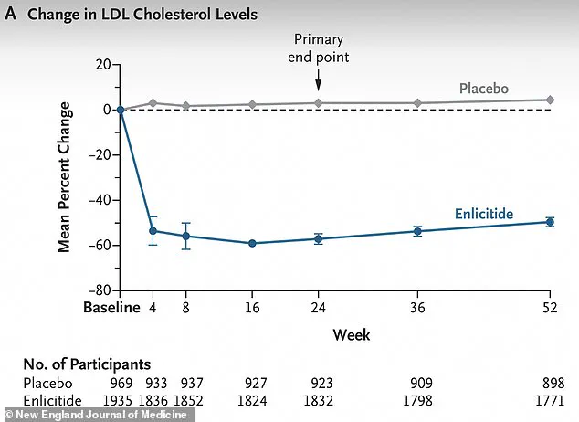 Enlicitide: Groundbreaking Pill Slashes LDL Cholesterol by 57%, Outperforming Statins