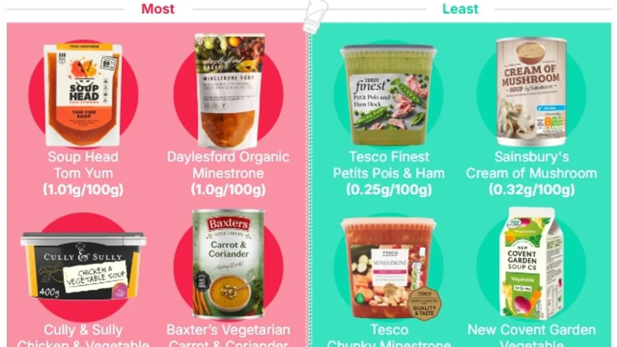 Hidden Danger Lurking in UK's Popular Ready-Made Soups: Excessive Salt Alarms Health Experts