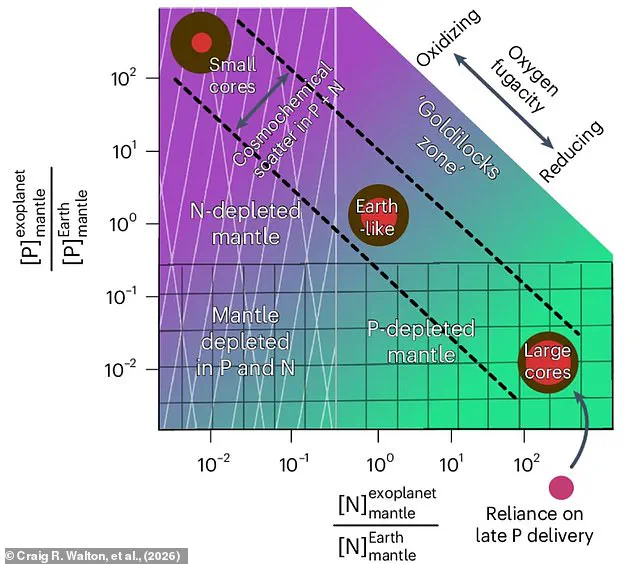 Challenging the Norm: Phosphorus and Nitrogen, Not Water, May Be Key to Finding Alien Life