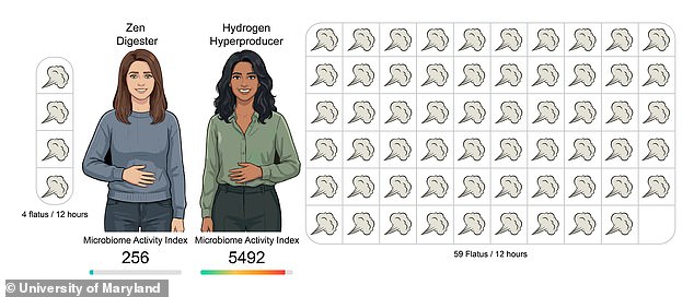 Smart Underwear Reveals Humans Pass Gas Twice as Frequently as Previously Thought