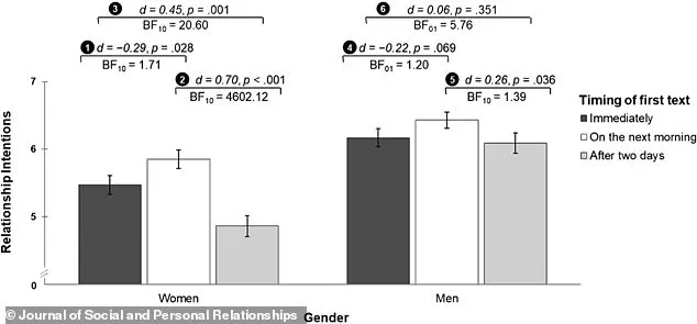 The Morning After: Research Suggests Best Time to Reach Out Post-Date