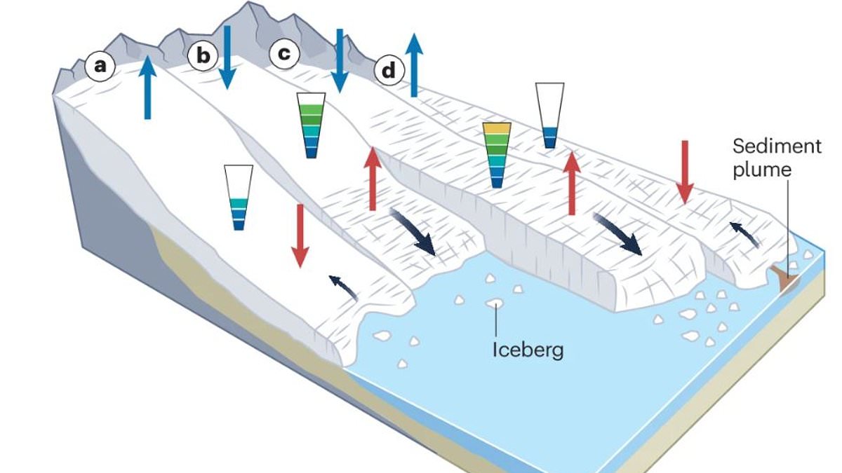 The Paradox of Glacier Surges: A Hidden Threat Beyond Melting Ice