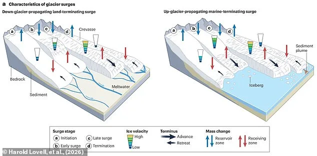 The Paradox of Glacier Surges: A Hidden Threat Beyond Melting Ice