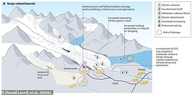 The Paradox of Glacier Surges: A Hidden Threat Beyond Melting Ice