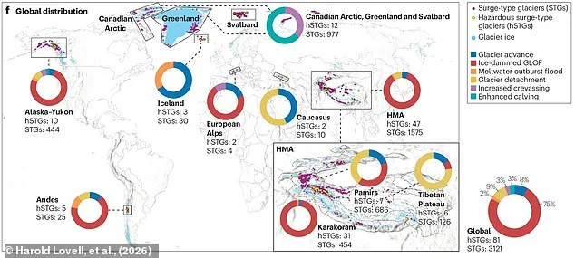 The Paradox of Glacier Surges: A Hidden Threat Beyond Melting Ice