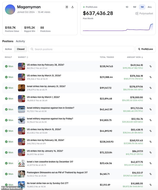Anonymous Polymarket User's $637k in 30 Days Sparks Controversy Over Iran Bet and Calls for Prediction Market Regulation