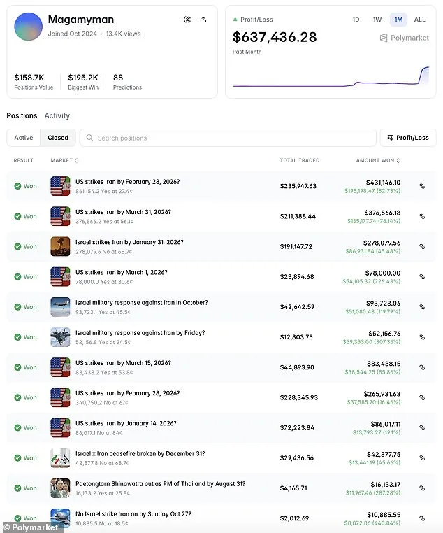 Anonymous Polymarket User's $637k in 30 Days Sparks Controversy Over Iran Bet and Calls for Prediction Market Regulation