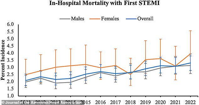 Heart Attack Deaths Among Younger Adults Rise 57% Over Decade, Study Reveals