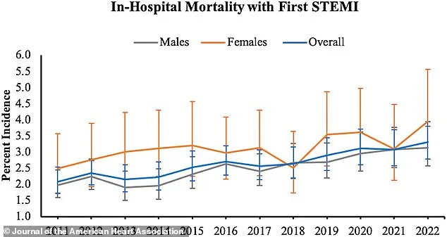 Heart Attack Deaths Among Younger Adults Rise 57% Over Decade, Study Reveals