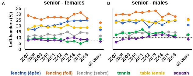 Groundbreaking Study Reveals Left-Handed Individuals Are More Competitive Than Right-Handed Counterparts